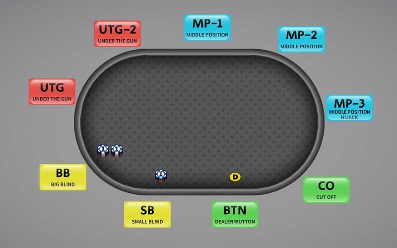 Hiểu rõ vị trí ngồi trên bàn cược Poker Hiểu rõ vị trí ngồi trên bàn cược Poker